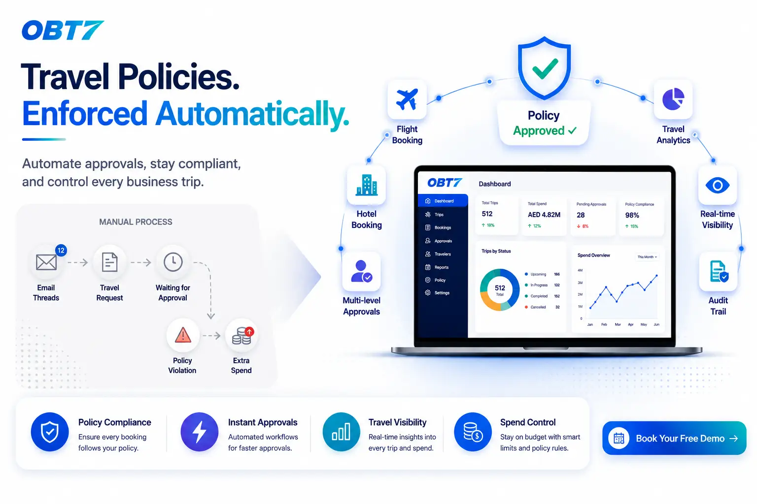 How OBT7 Helps UAE Businesses Enforce Travel Policies Automatically